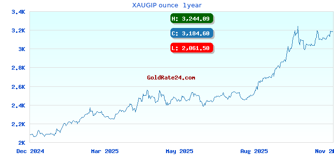 XAUGIP ounce 1year