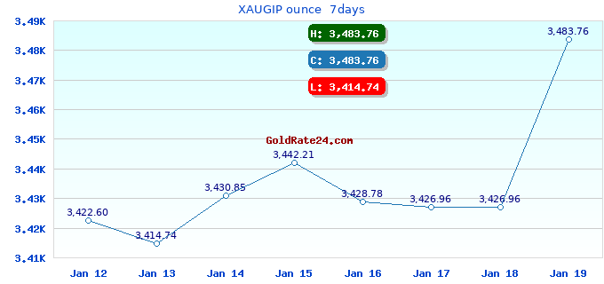 XAUGIP ounce  7days