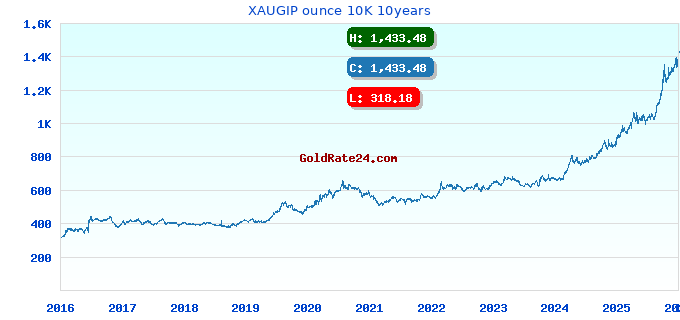 XAUGIP ounce 10K 10years