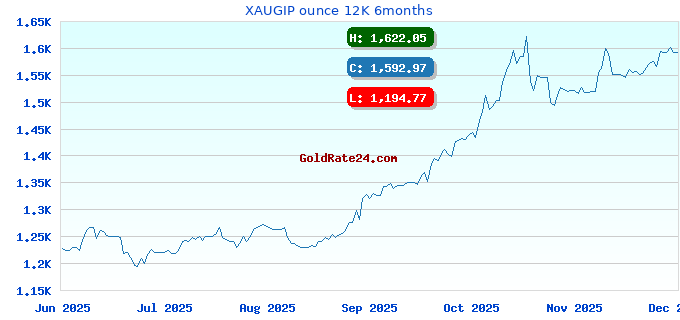 XAUGIP ounce 12K 6months