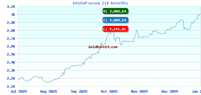 XAUGIP ounce 21K 6months