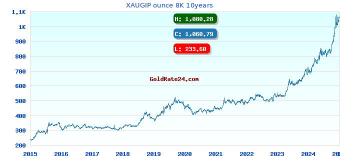 XAUGIP ounce 8K 10years
