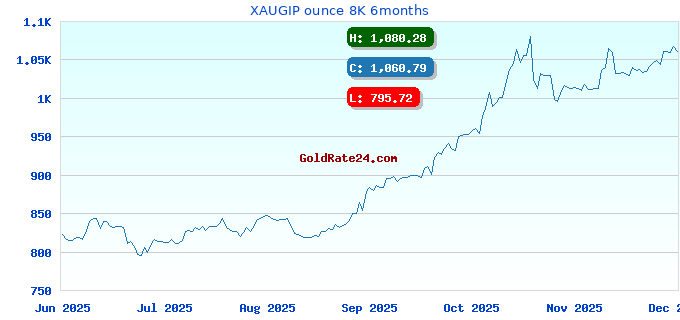 XAUGIP ounce 8K 6months