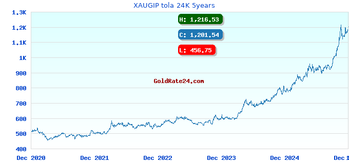 XAUGIP tola 24K 5years
