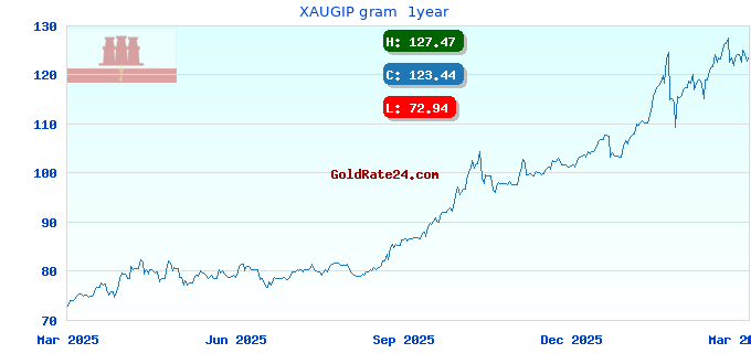 XAUGIP gram 1year