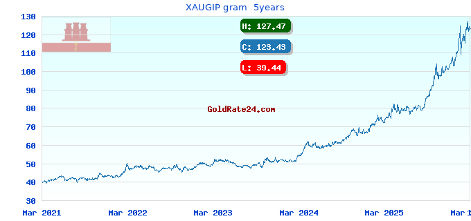 XAUGIP gram 5years
