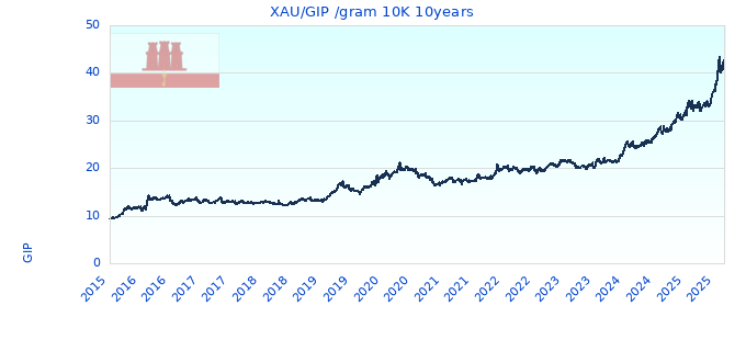 XAU/GIP /gram 10K 10years