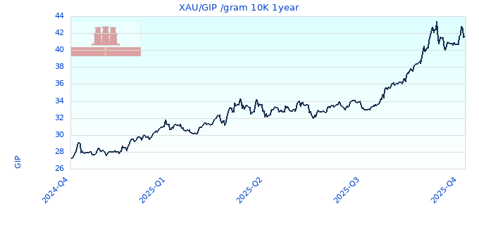 XAU/GIP /gram 10K 1year