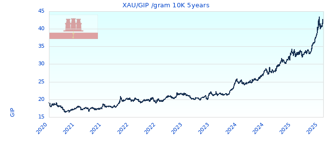 XAU/GIP /gram 10K 5years