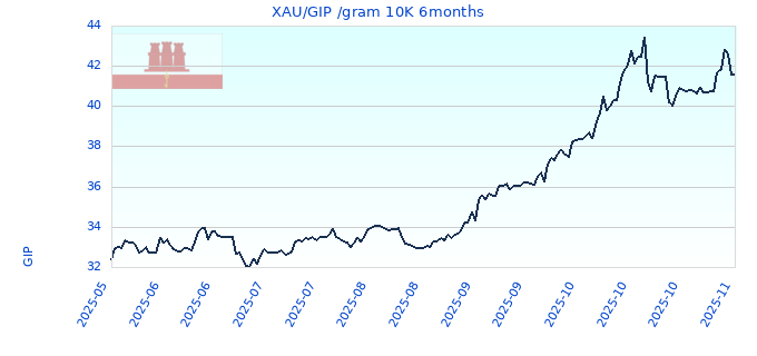 XAU/GIP /gram 10K 6months