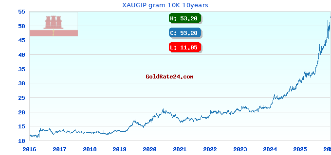 XAUGIP gram 10K 10years