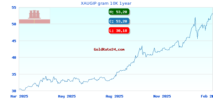 XAUGIP gram 10K 1year