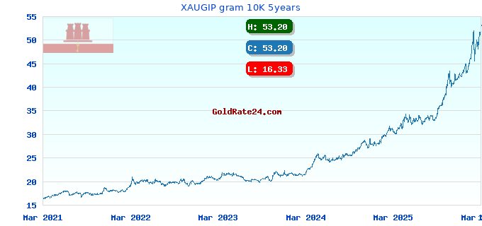 XAUGIP gram 10K 5years