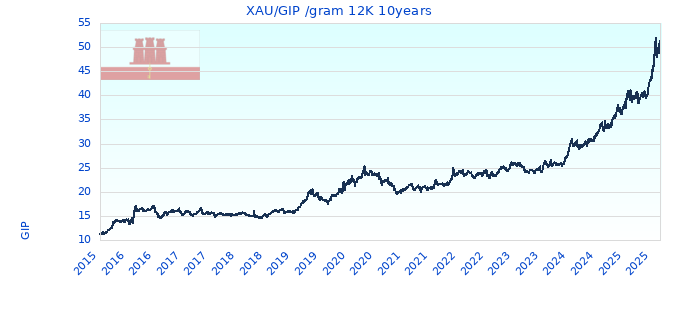 XAU/GIP /gram 12K 10years
