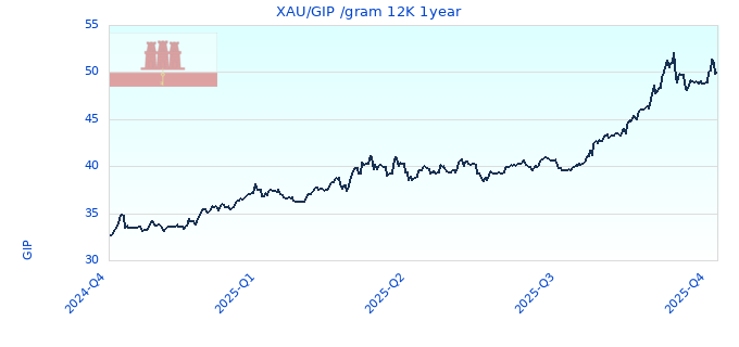 XAU/GIP /gram 12K 1year