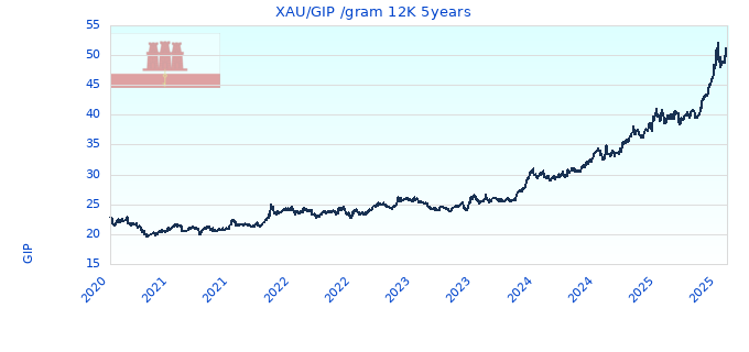XAU/GIP /gram 12K 5years