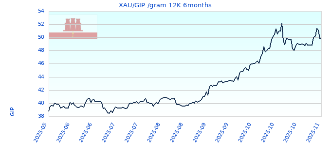 XAU/GIP /gram 12K 6months