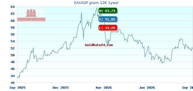 XAUGIP gram 12K 1year
