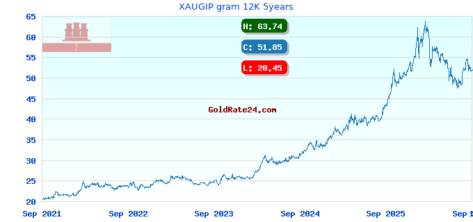 XAUGIP gram 12K 5years