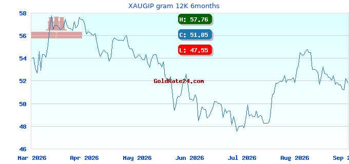 XAUGIP gram 12K 6months