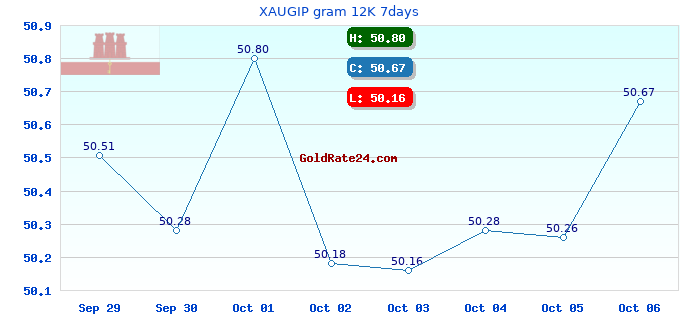 XAUGIP gram 12K 7days