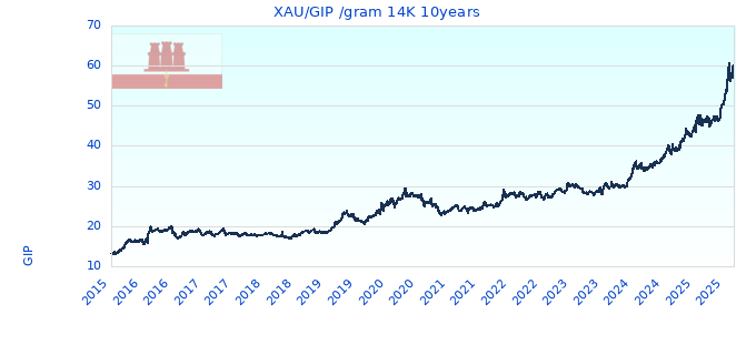 XAU/GIP /gram 14K 10years