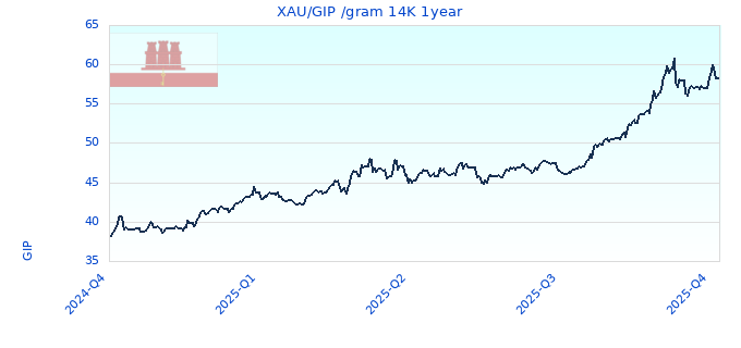 XAU/GIP /gram 14K 1year