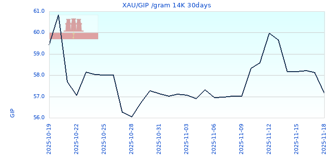 XAU/GIP /gram 14K 30days
