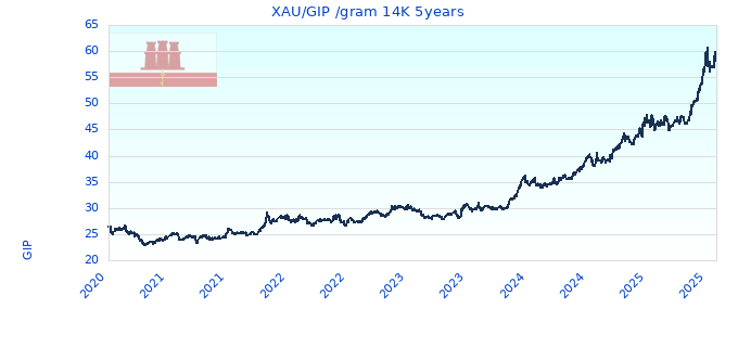 XAU/GIP /gram 14K 5years
