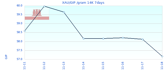 XAU/GIP /gram 14K 7days