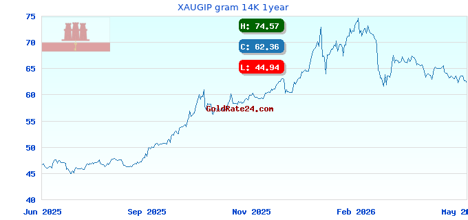 XAUGIP gram 14K 1year