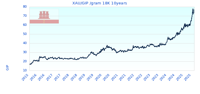 XAU/GIP /gram 18K 10years