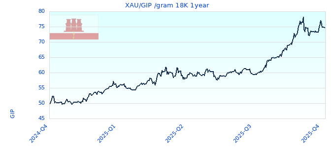 XAU/GIP /gram 18K 1year
