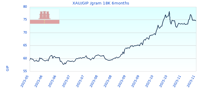 XAU/GIP /gram 18K 6months