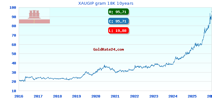 XAUGIP gram 18K 10years