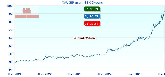XAUGIP gram 18K 5years