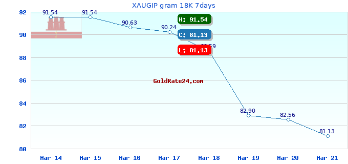 XAUGIP gram 18K 7days