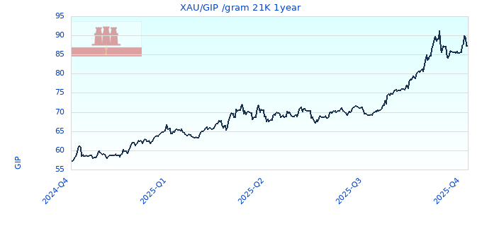 XAU/GIP /gram 21K 1year