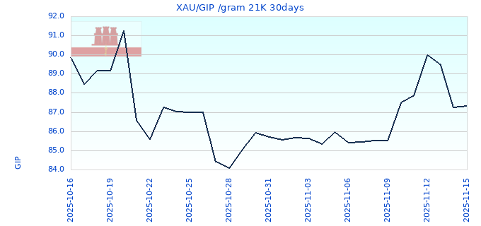XAU/GIP /gram 21K 30days