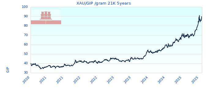 XAU/GIP /gram 21K 5years