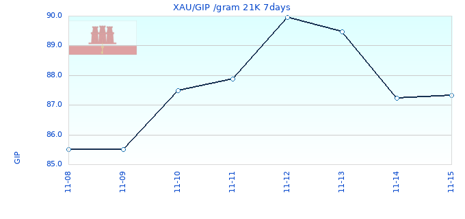 XAU/GIP /gram 21K 7days