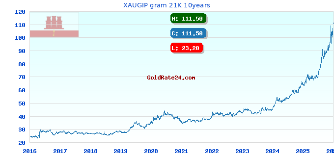 XAUGIP gram 21K 10years