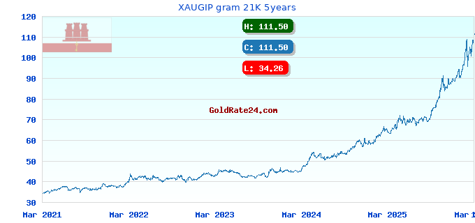 XAUGIP gram 21K 5years