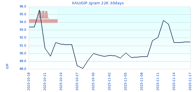 XAU/GIP /gram 22K 30days