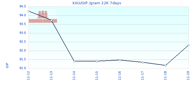 XAU/GIP /gram 22K 7days