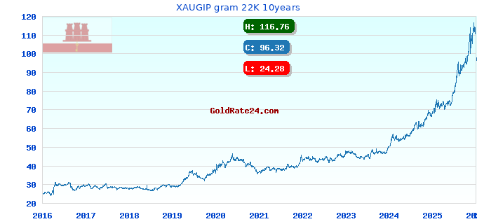 XAUGIP gram 22K 10years