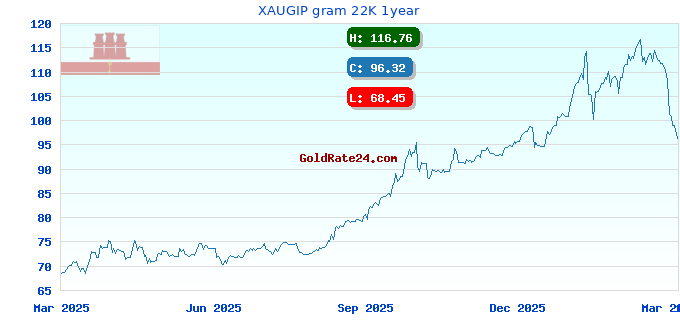 XAUGIP gram 22K 1year