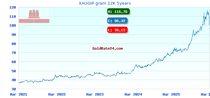 XAUGIP gram 22K 5years