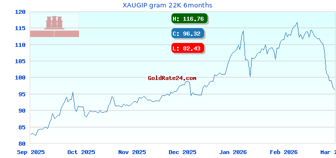 XAUGIP gram 22K 6months
