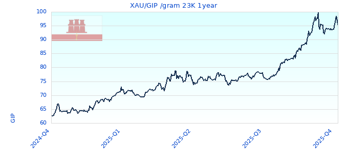 XAU/GIP /gram 23K 1year